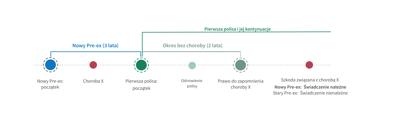 Okres bez choroby
